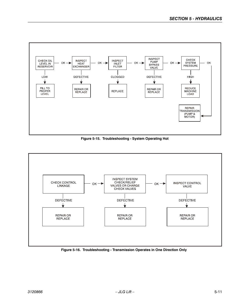 Troubleshooting - system operating hot -11 | JLG 601S Service Manual User Manual | Page 161 / 240