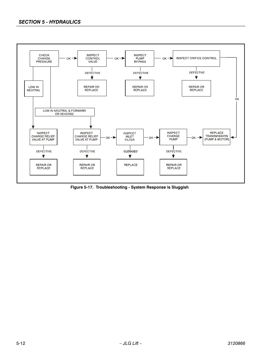 Troubleshooting - system response is sluggish -12 | JLG 601S Service Manual User Manual | Page 162 / 240