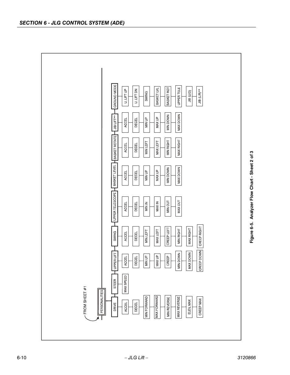 Analyzer flow chart - sheet 2 of 3 -10 | JLG 601S Service Manual User Manual | Page 186 / 240