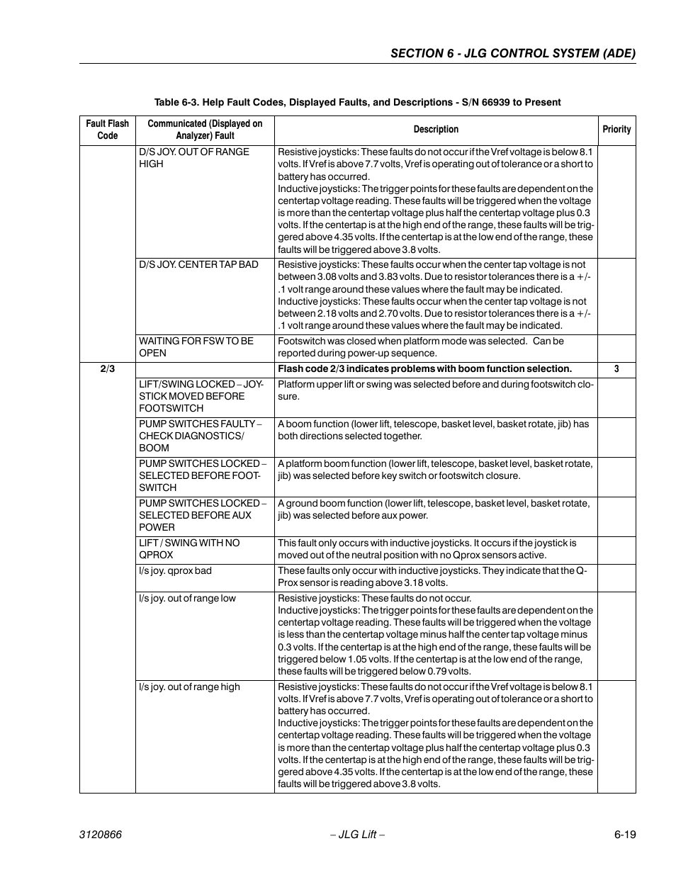 JLG 601S Service Manual User Manual | Page 195 / 240