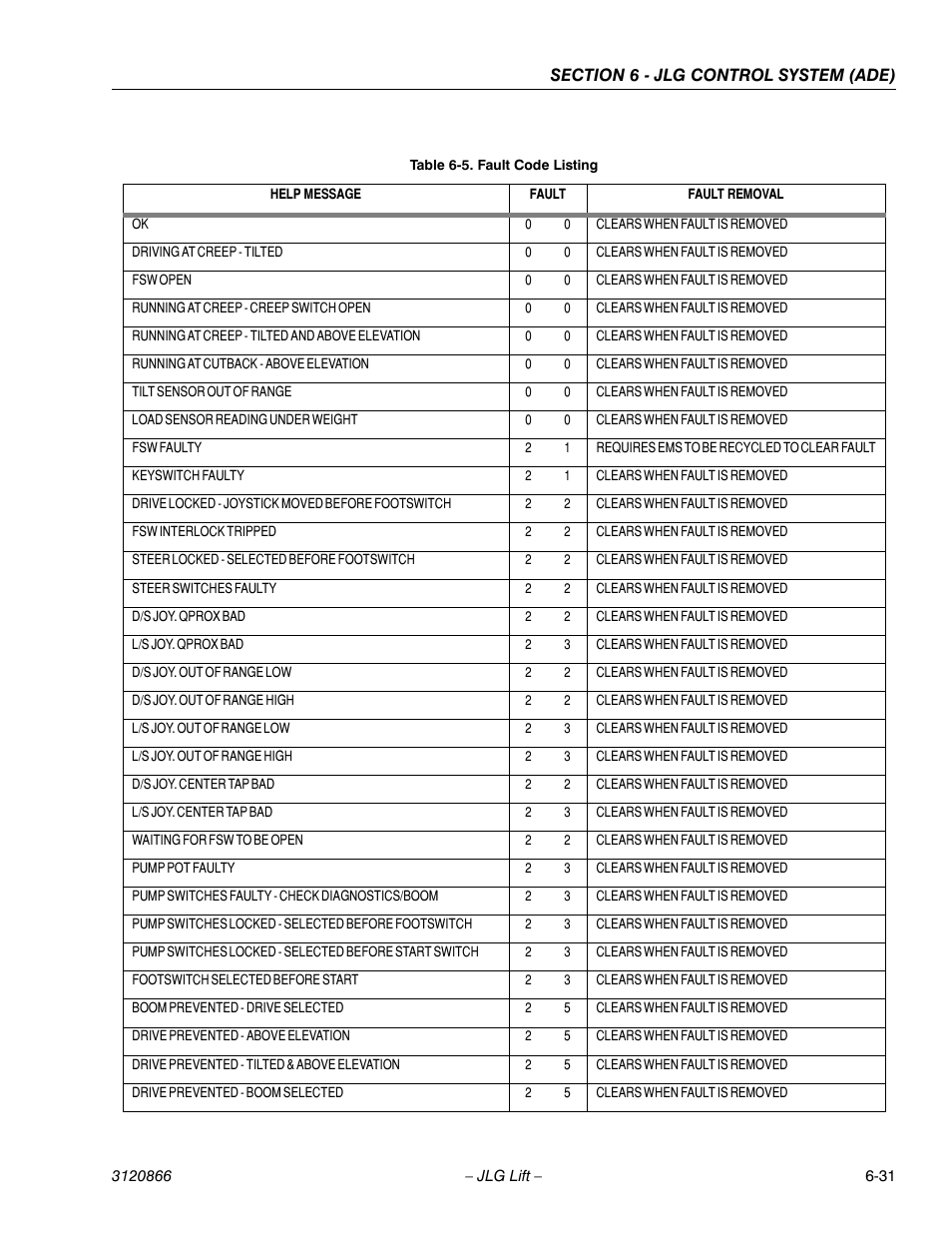 Fault code listing -31 | JLG 601S Service Manual User Manual | Page 207 / 240