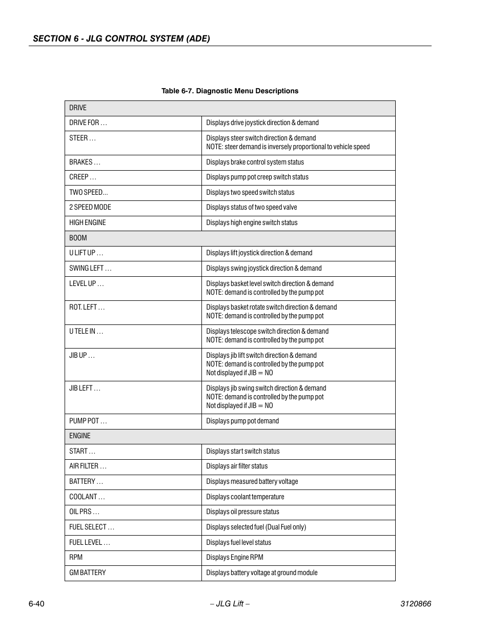 Diagnostic menu descriptions -40 | JLG 601S Service Manual User Manual | Page 216 / 240