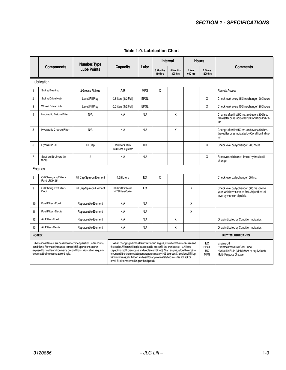 Lubrication chart -9, Lubrication, Engines | JLG 601S Service Manual User Manual | Page 25 / 240