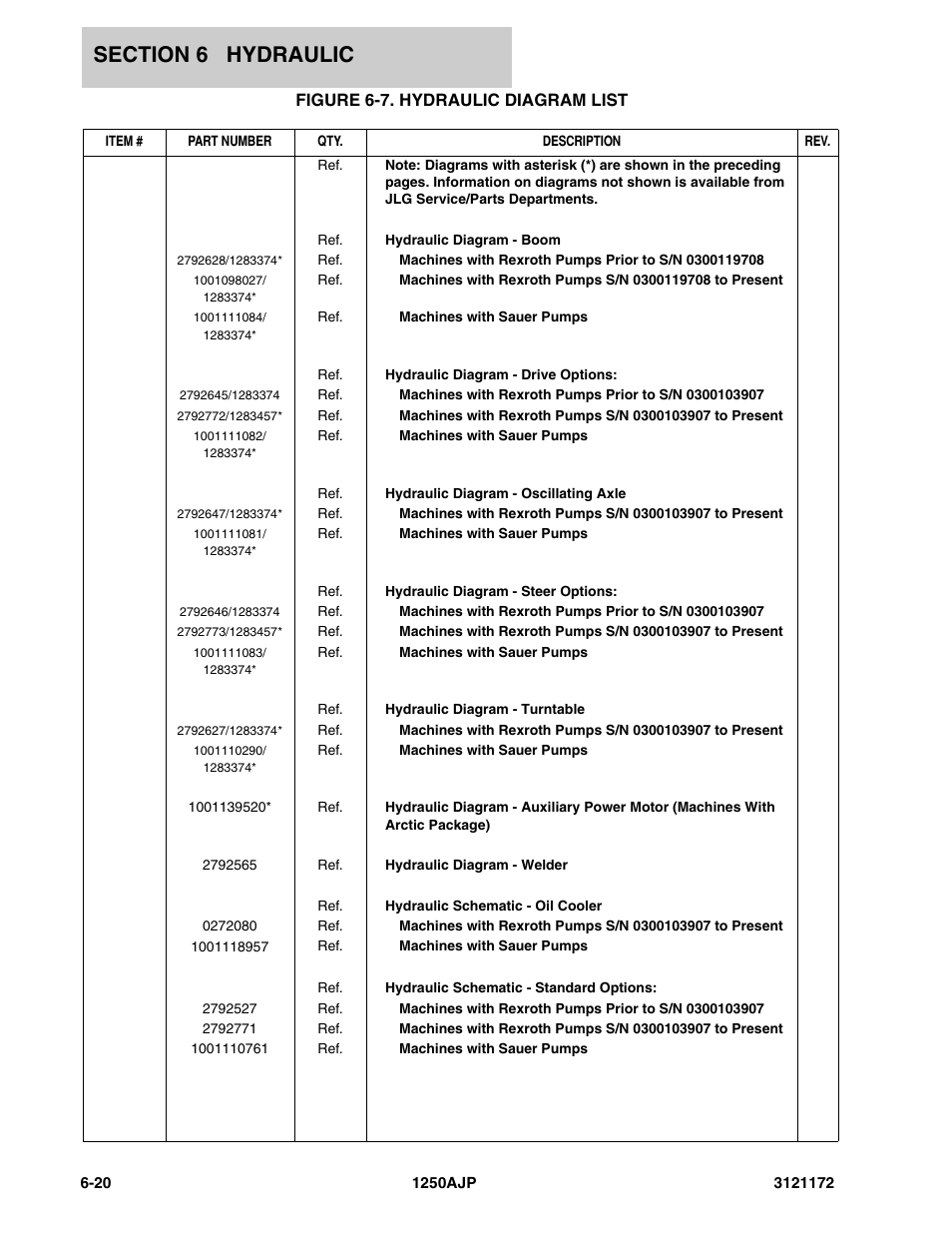 Figure 6-7. hydraulic diagram list | JLG 1250AJP Parts Manual User Manual | Page 284 / 406