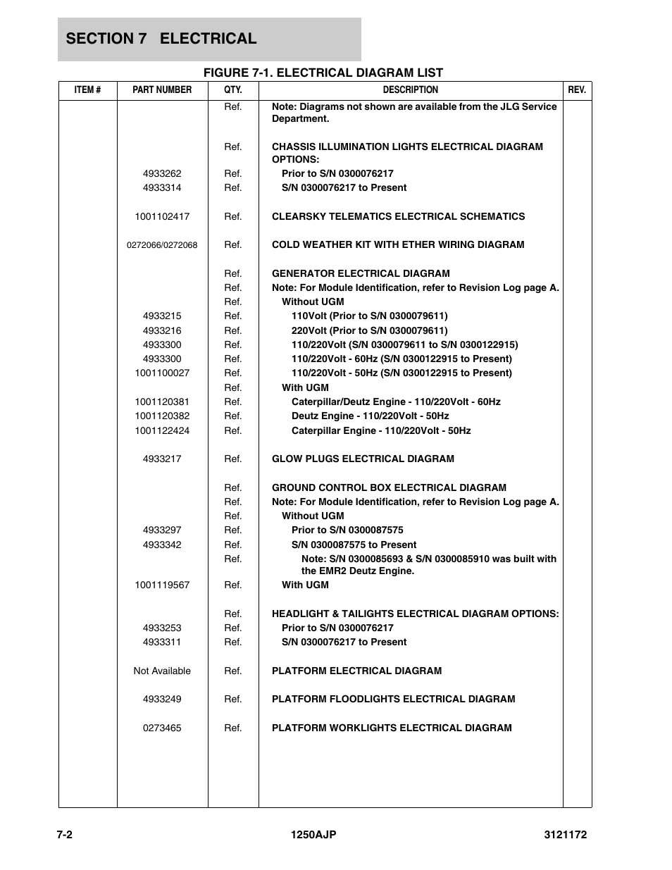 Figure 7-1. electrical diagram list | JLG 1250AJP Parts Manual User Manual | Page 286 / 406