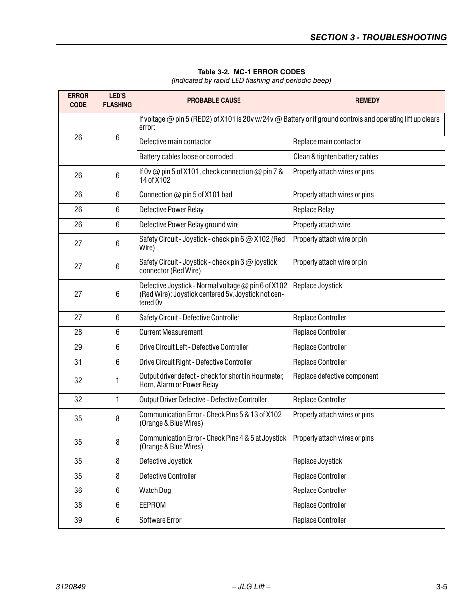 JLG 20VP (3120849) Service Manual User Manual | Page 61 / 96
