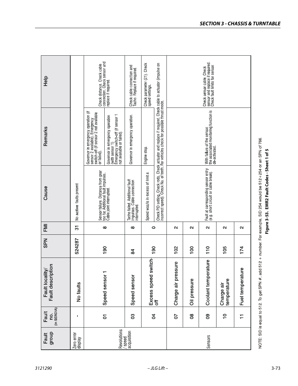 Emr2 fault codes - sheet 1 of 5 -73 | JLG 450A_AJ Series II Service Manual User Manual | Page 113 / 396