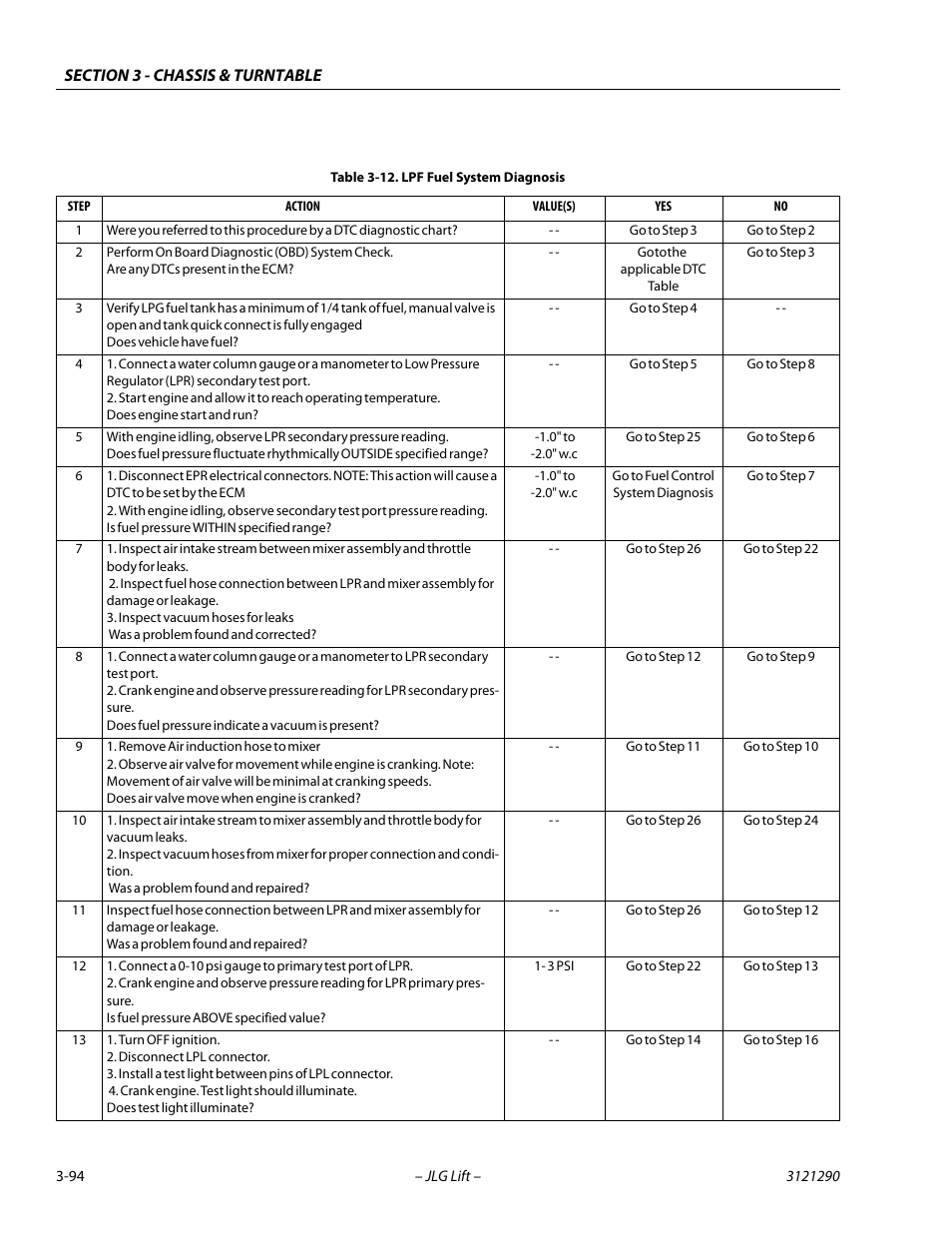 Lpf fuel system diagnosis -94 | JLG 450A_AJ Series II Service Manual User Manual | Page 134 / 396