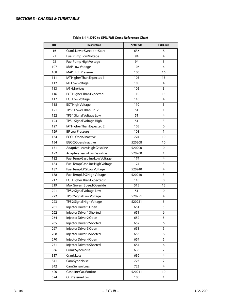 Dtc to spn/fmi cross reference chart -104 | JLG 450A_AJ Series II Service Manual User Manual | Page 144 / 396