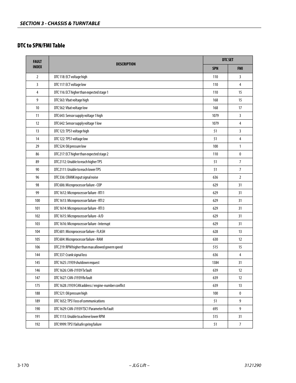 Dtc to spn/fmi table, Dtc to spn/fmi table -170 | JLG 450A_AJ Series II Service Manual User Manual | Page 210 / 396