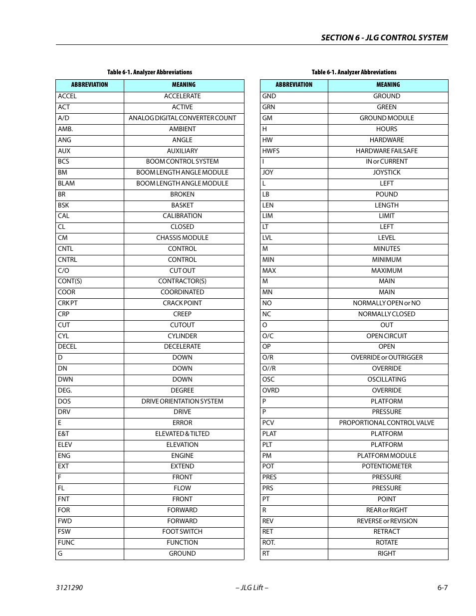 Analyzer abbreviations -7 | JLG 450A_AJ Series II Service Manual User Manual | Page 317 / 396