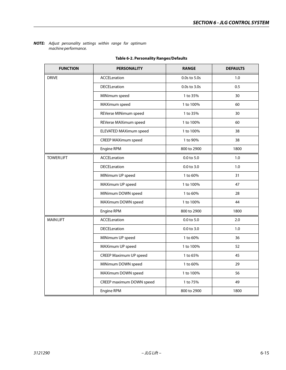 Personality ranges/defaults -15 | JLG 450A_AJ Series II Service Manual User Manual | Page 325 / 396