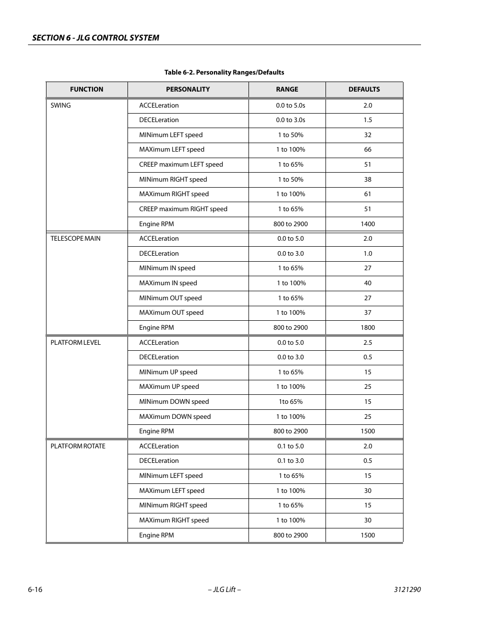 JLG 450A_AJ Series II Service Manual User Manual | Page 326 / 396