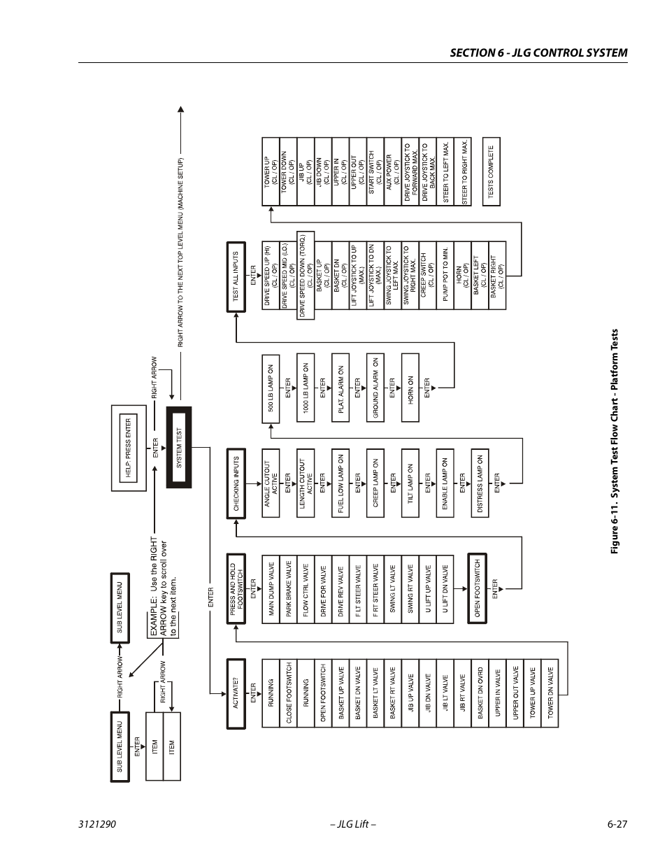System test flow chart - platform tests -27 | JLG 450A_AJ Series II Service Manual User Manual | Page 337 / 396