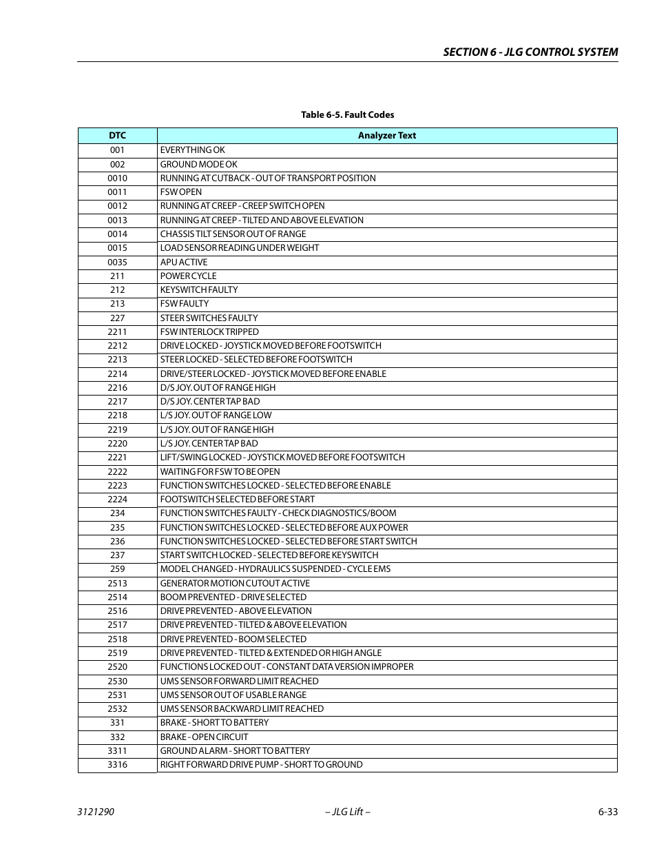 Fault codes -33 | JLG 450A_AJ Series II Service Manual User Manual | Page 343 / 396