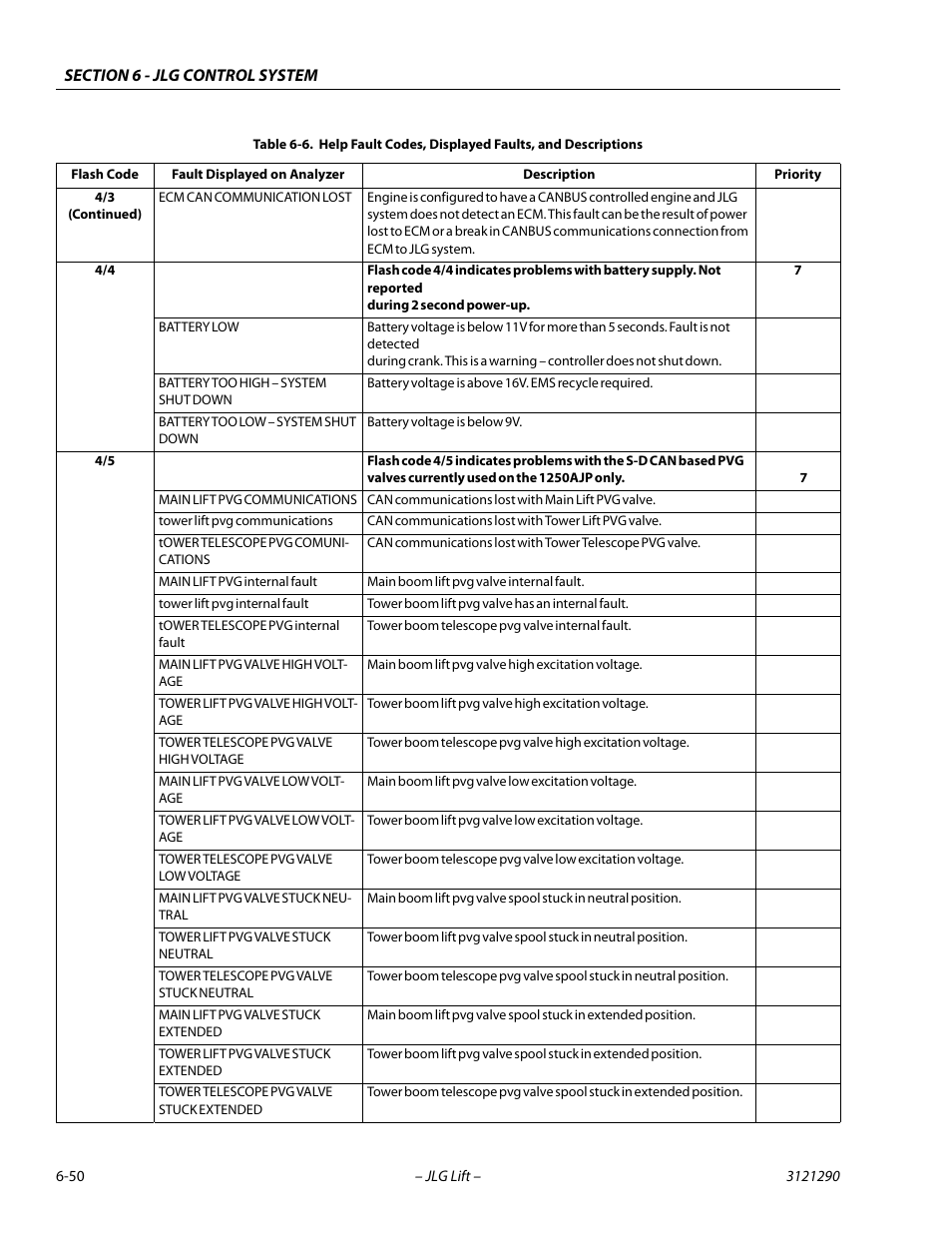 JLG 450A_AJ Series II Service Manual User Manual | Page 360 / 396