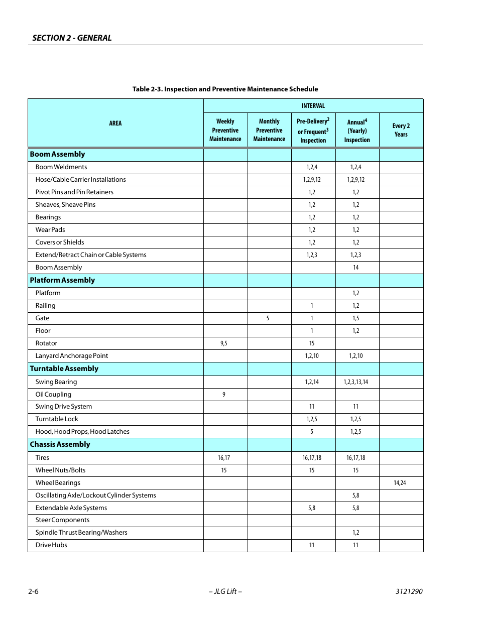 Inspection and preventive maintenance schedule -6 | JLG 450A_AJ Series II Service Manual User Manual | Page 38 / 396