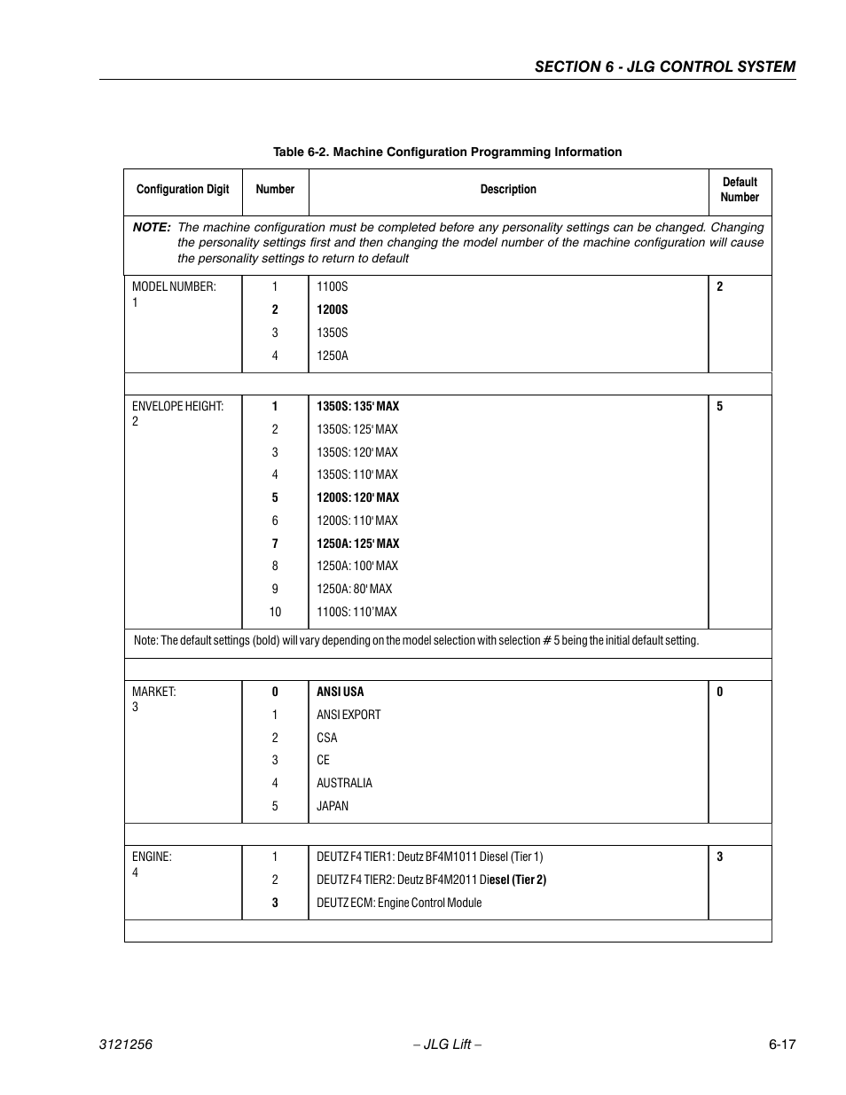 Machine configuration programming information -17 | JLG 1100S Service Manual User Manual | Page 291 / 442