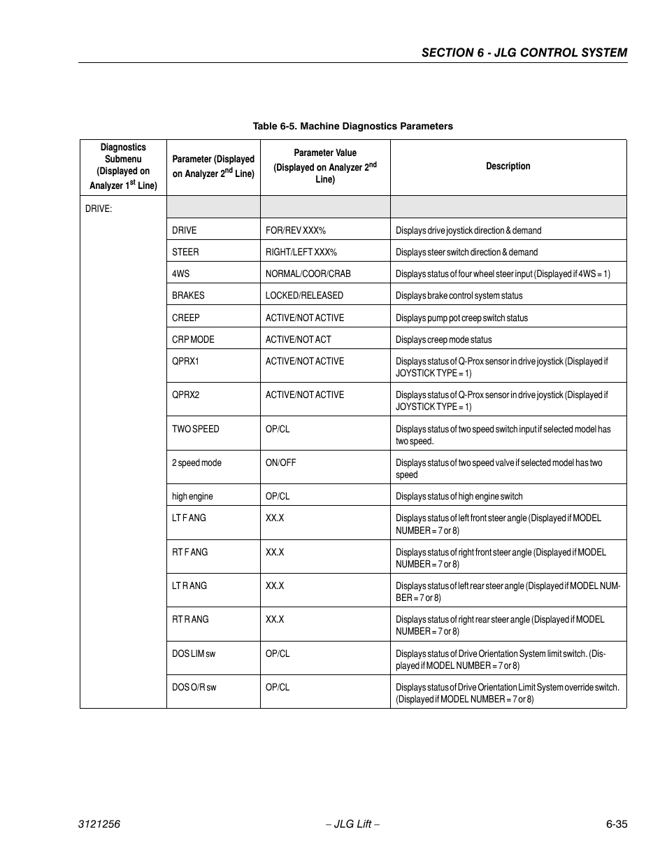 Machine diagnostics parameters -35 | JLG 1100S Service Manual User Manual | Page 309 / 442
