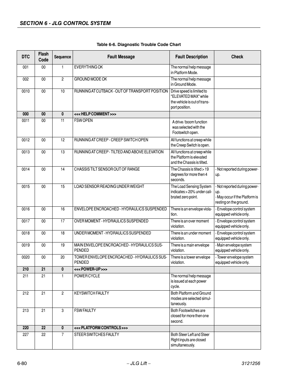 Diagnostic trouble code chart -80 | JLG 1100S Service Manual User Manual | Page 354 / 442