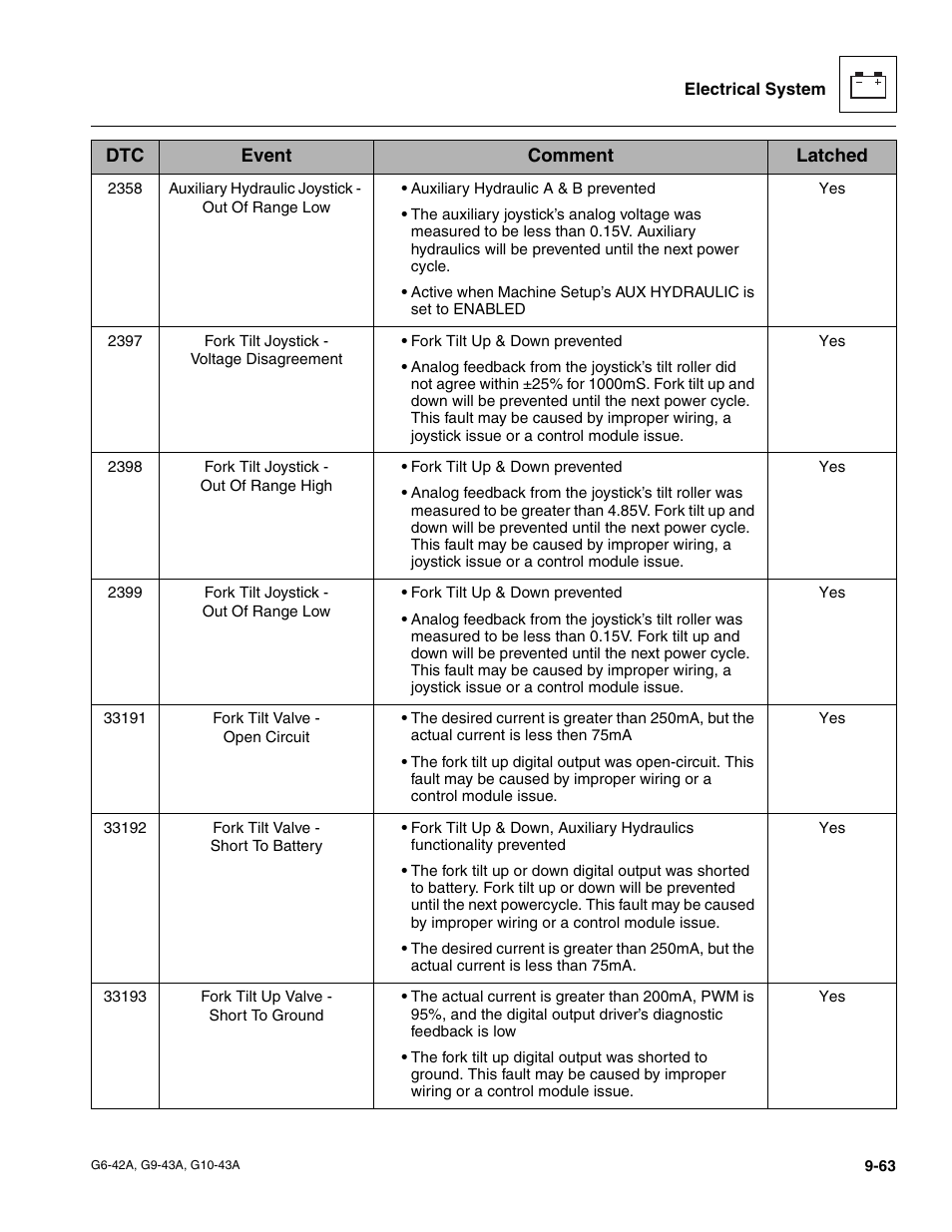 JLG G6-42A Service Manual User Manual | Page 227 / 246