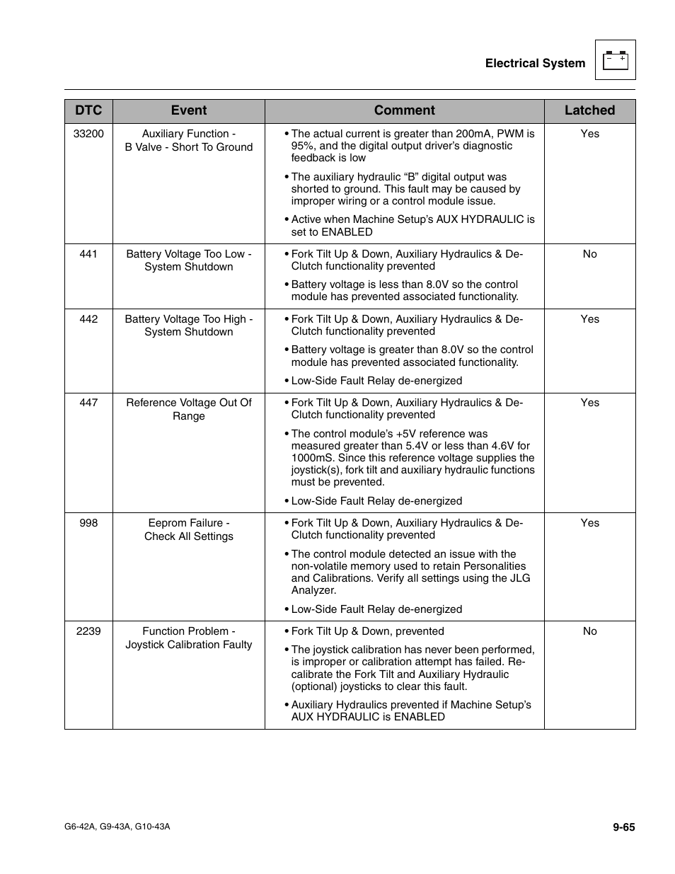 JLG G6-42A Service Manual User Manual | Page 229 / 246