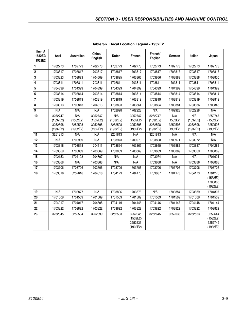 Decal location legend - 1932e2 -9 | JLG 3246E2 Operator Manual User Manual | Page 29 / 46