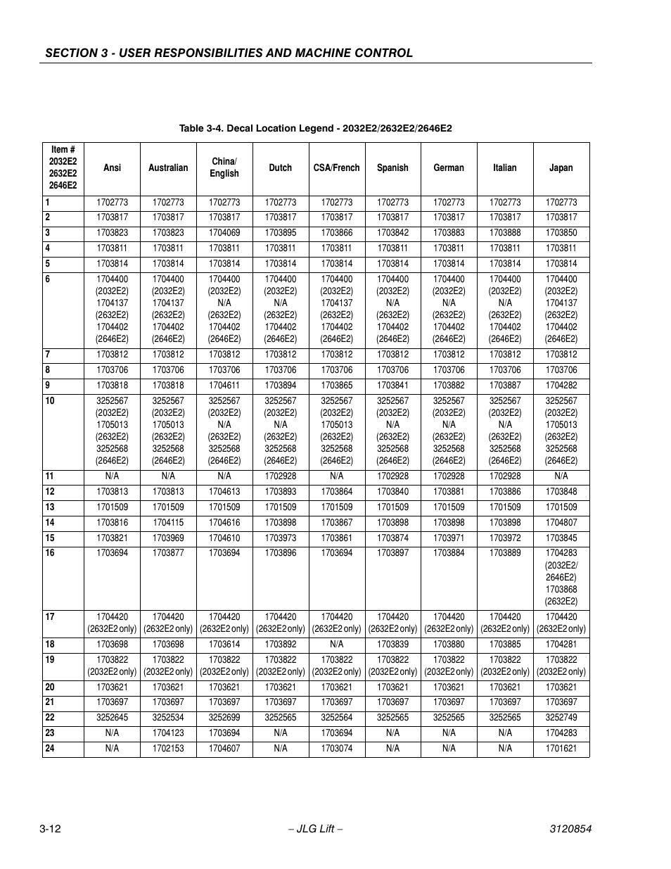 Decal location legend - 2032e2/2632e2/2646e2 -12 | JLG 3246E2 Operator Manual User Manual | Page 32 / 46