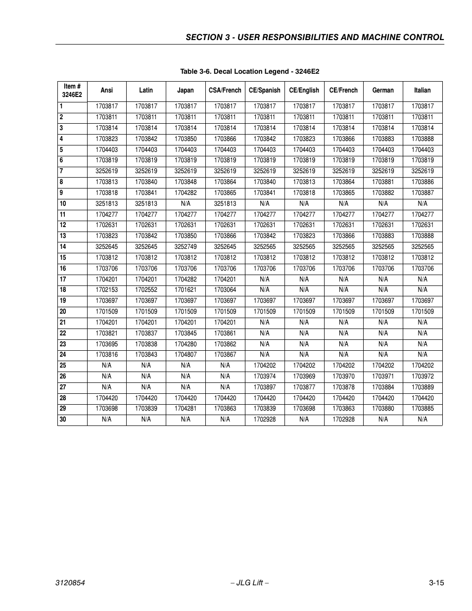 Decal location legend - 3246e2 -15 | JLG 3246E2 Operator Manual User Manual | Page 35 / 46