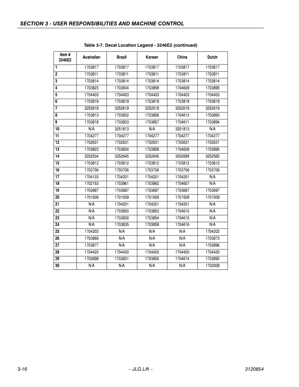 Decal location legend - 3246e2 (continued) -16 | JLG 3246E2 Operator Manual User Manual | Page 36 / 46