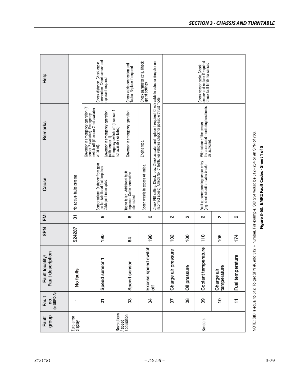 Emr2 fault codes - sheet 1 of 5 -79 | JLG 510AJ Service Manual User Manual | Page 121 / 402