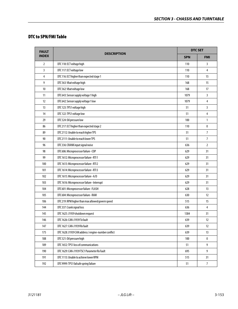 Dtc to spn/fmi table, Dtc to spn/fmi table -153 | JLG 510AJ Service Manual User Manual | Page 195 / 402