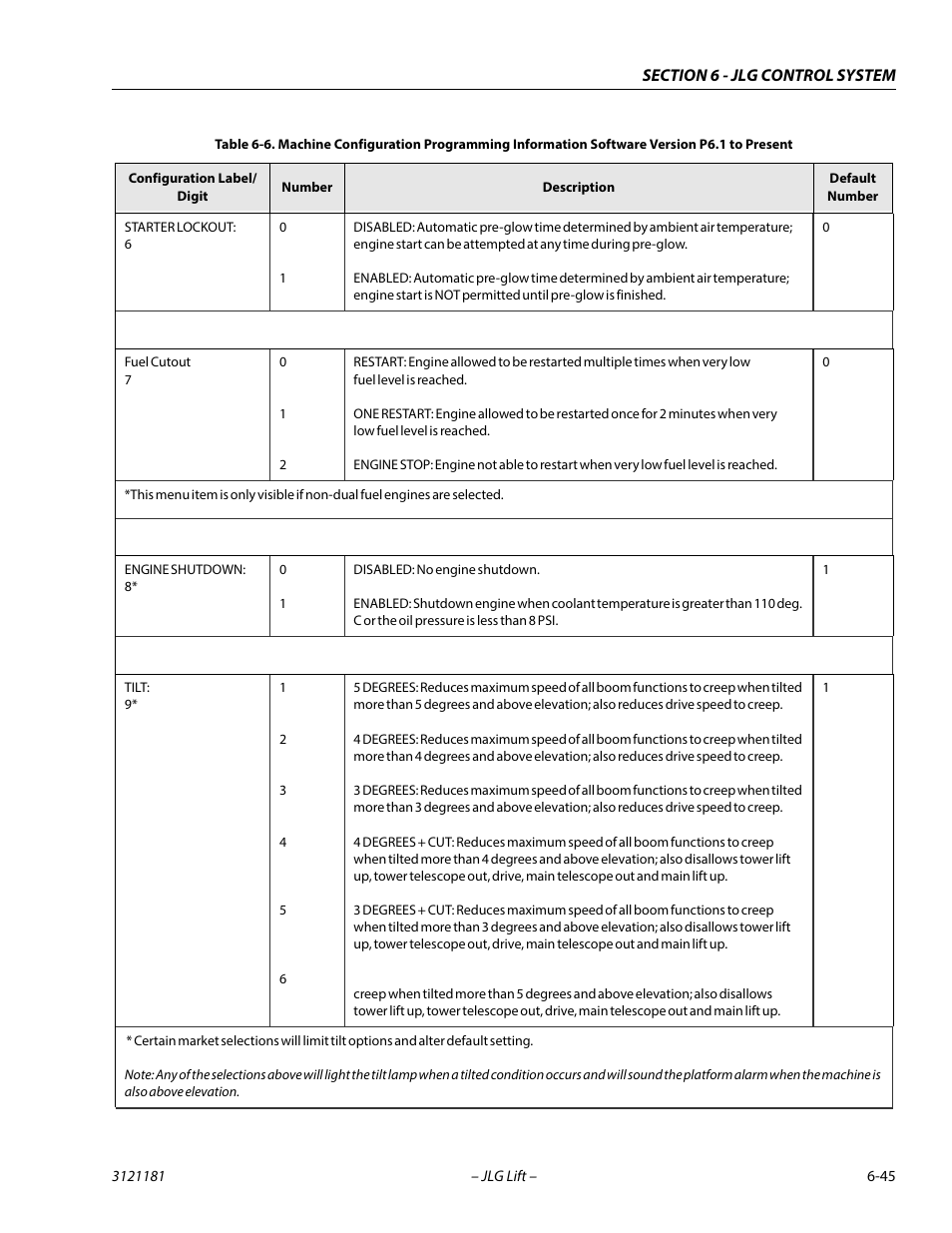 JLG 510AJ Service Manual User Manual | Page 327 / 402