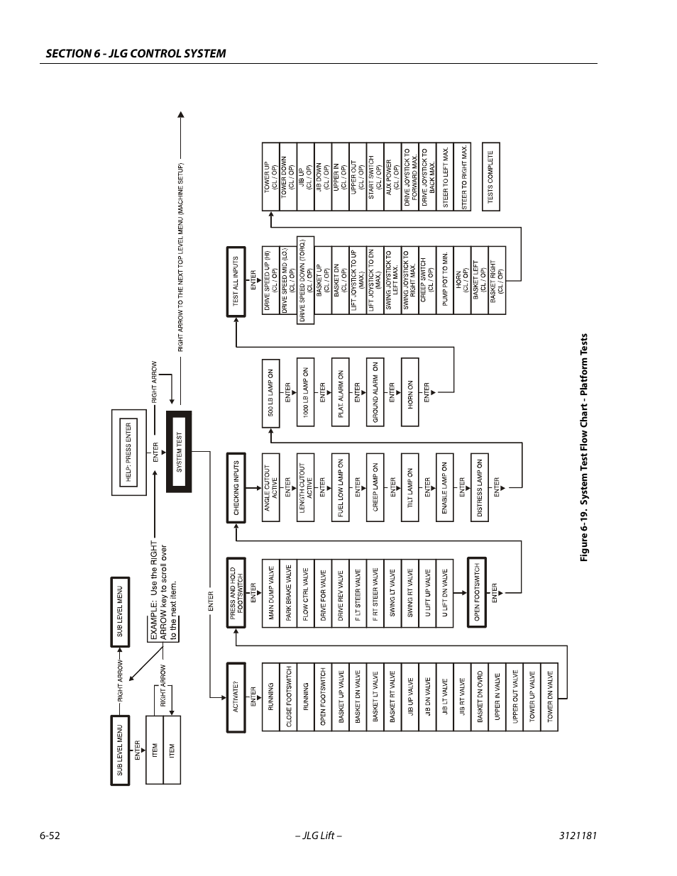 System test flow chart - platform tests -52 | JLG 510AJ Service Manual User Manual | Page 334 / 402