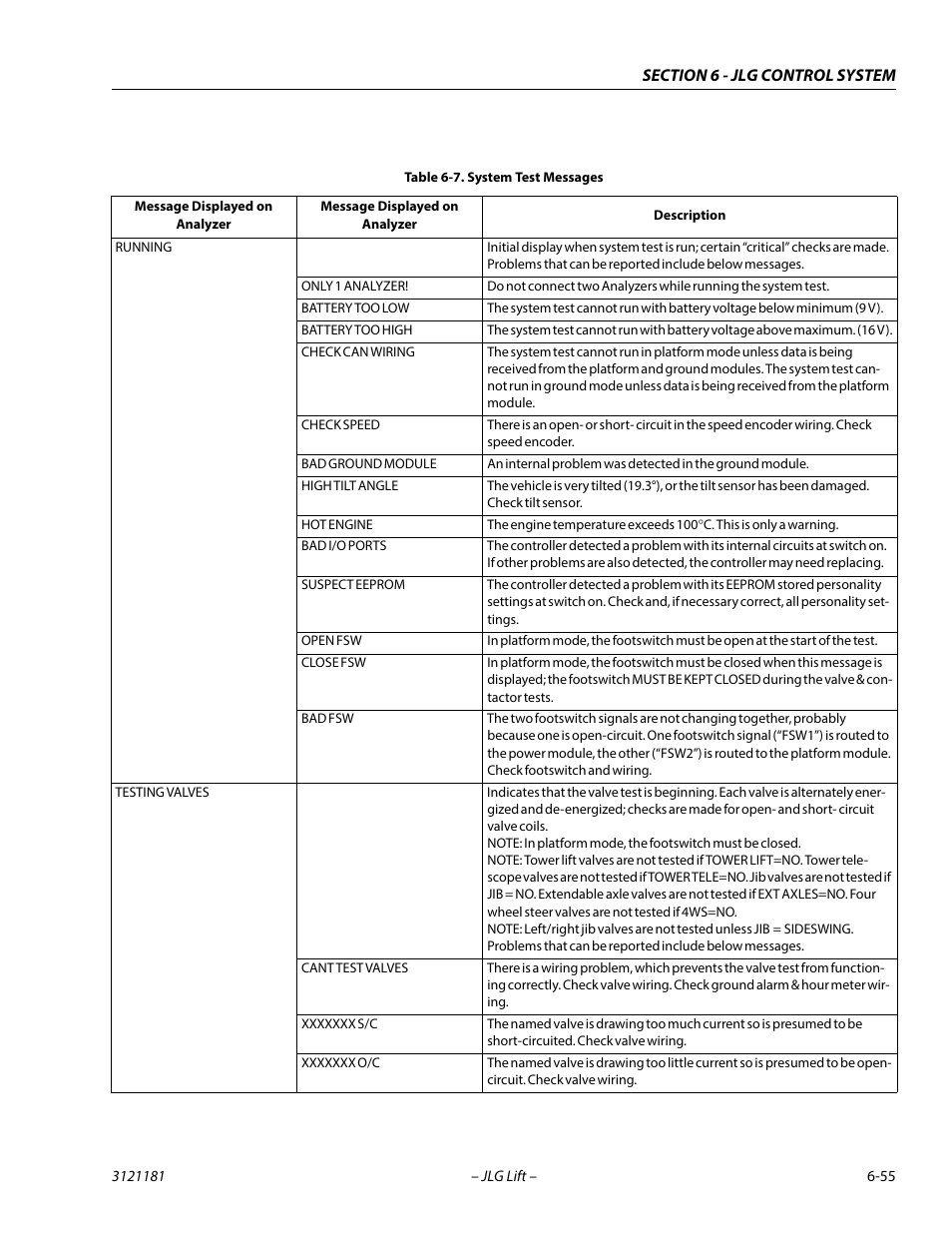 System test messages -55 | JLG 510AJ Service Manual User Manual | Page 337 / 402