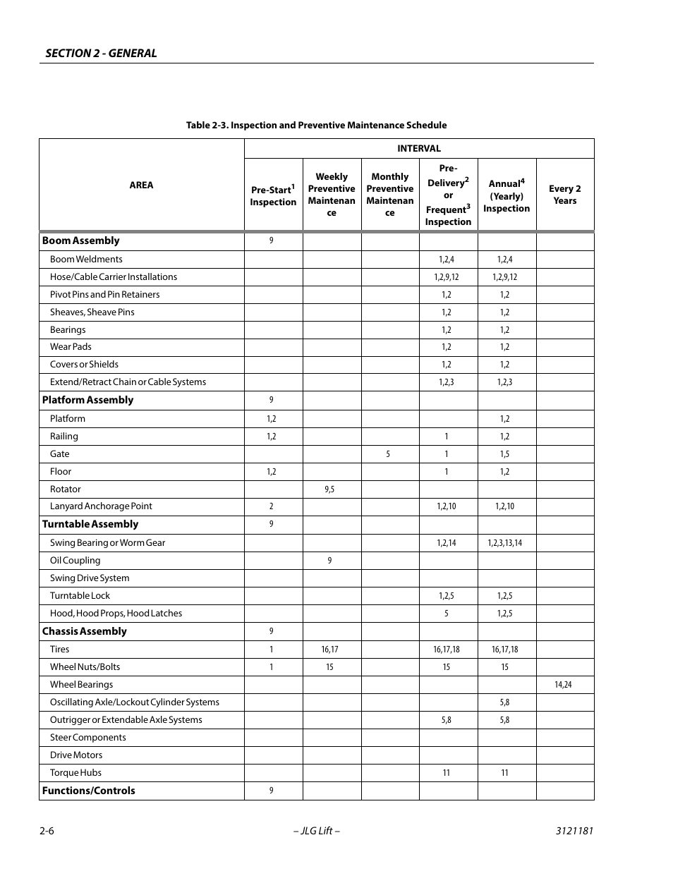 Inspection and preventive maintenance schedule -6 | JLG 510AJ Service Manual User Manual | Page 36 / 402