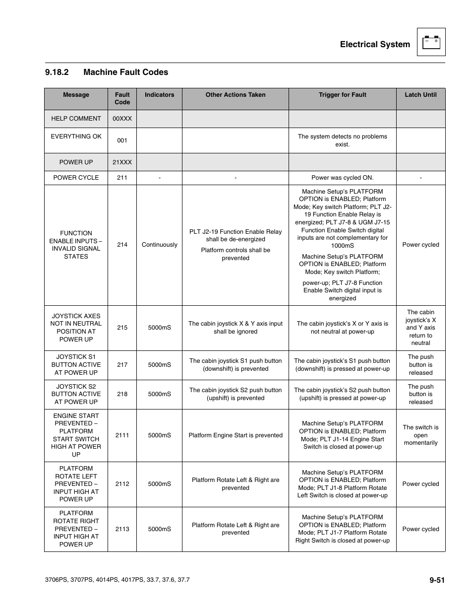 2 machine fault codes, Machine fault codes, Electrical system 9.18.2 machine fault codes | JLG 4017PS Service Manual User Manual | Page 209 / 264