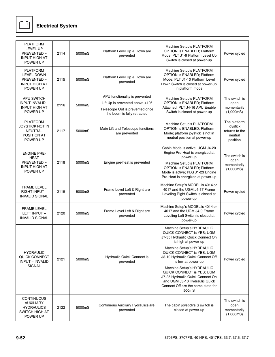 Electrical system | JLG 4017PS Service Manual User Manual | Page 210 / 264