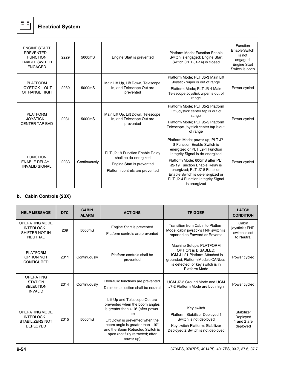 Electrical system | JLG 4017PS Service Manual User Manual | Page 212 / 264