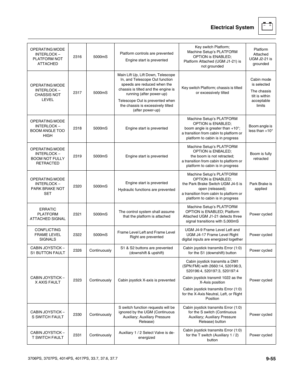Electrical system | JLG 4017PS Service Manual User Manual | Page 213 / 264