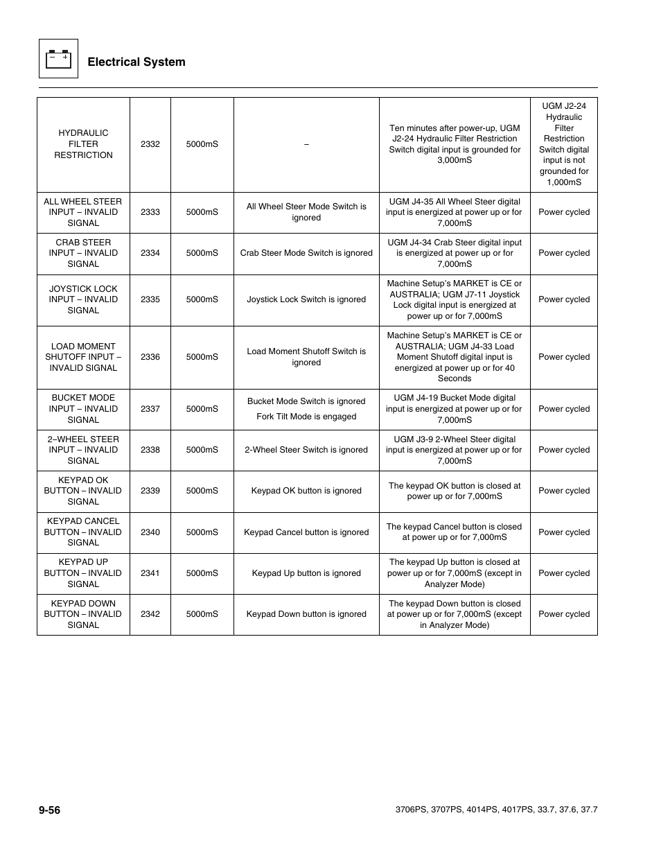 Electrical system | JLG 4017PS Service Manual User Manual | Page 214 / 264