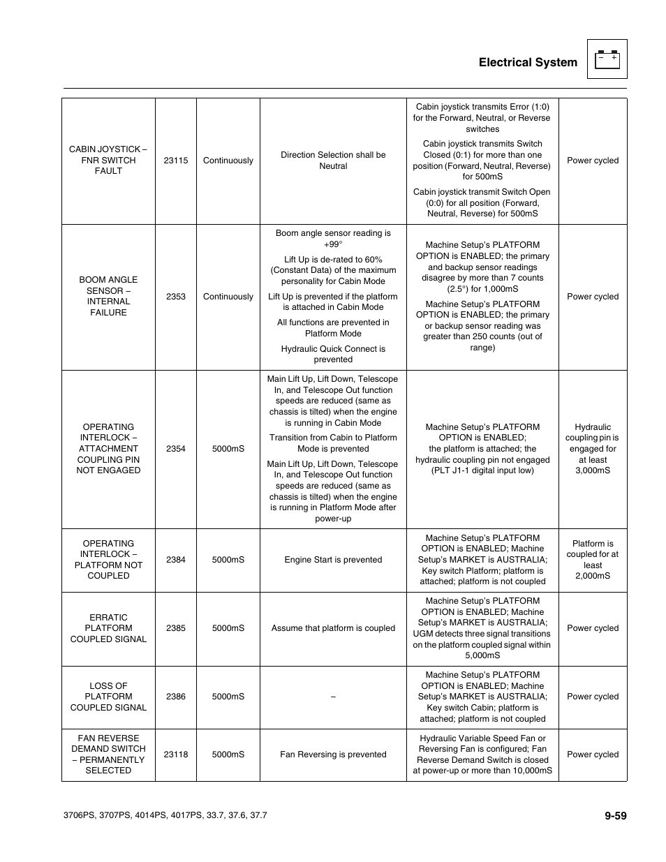 Electrical system | JLG 4017PS Service Manual User Manual | Page 217 / 264