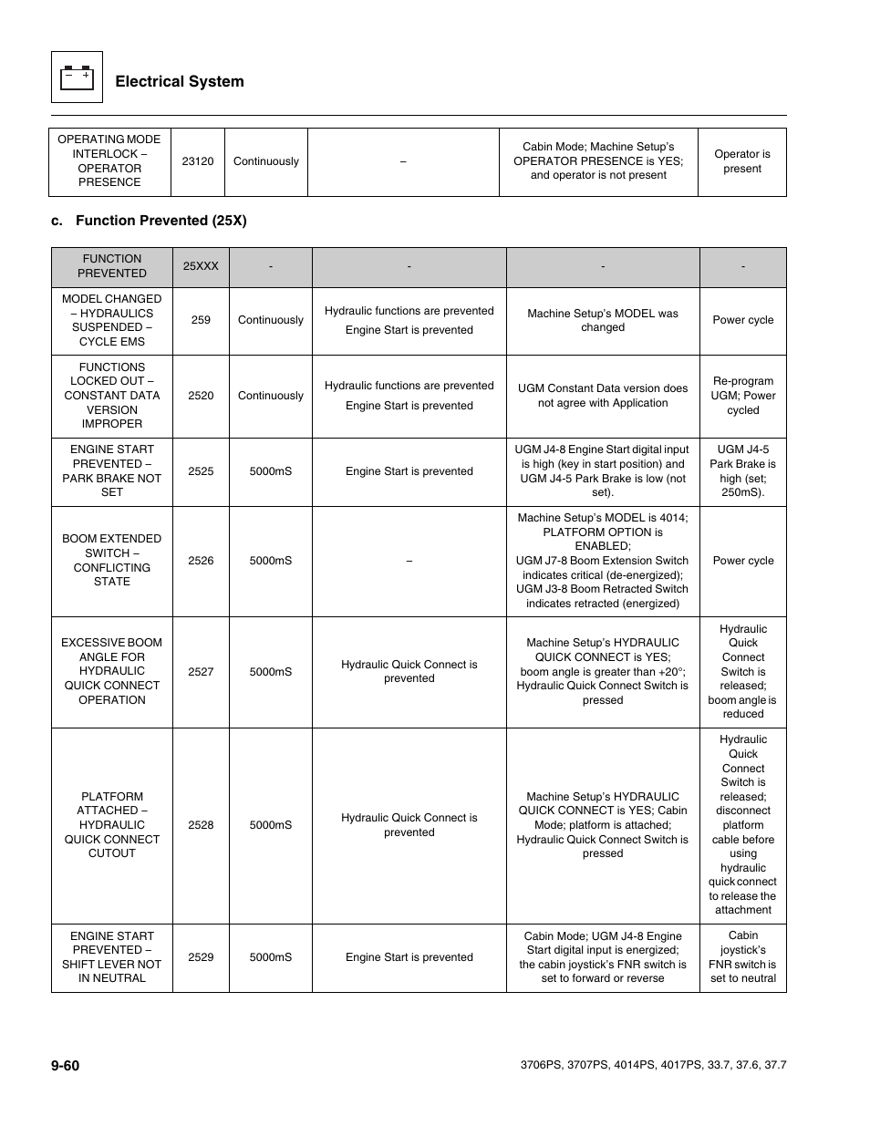 Electrical system | JLG 4017PS Service Manual User Manual | Page 218 / 264