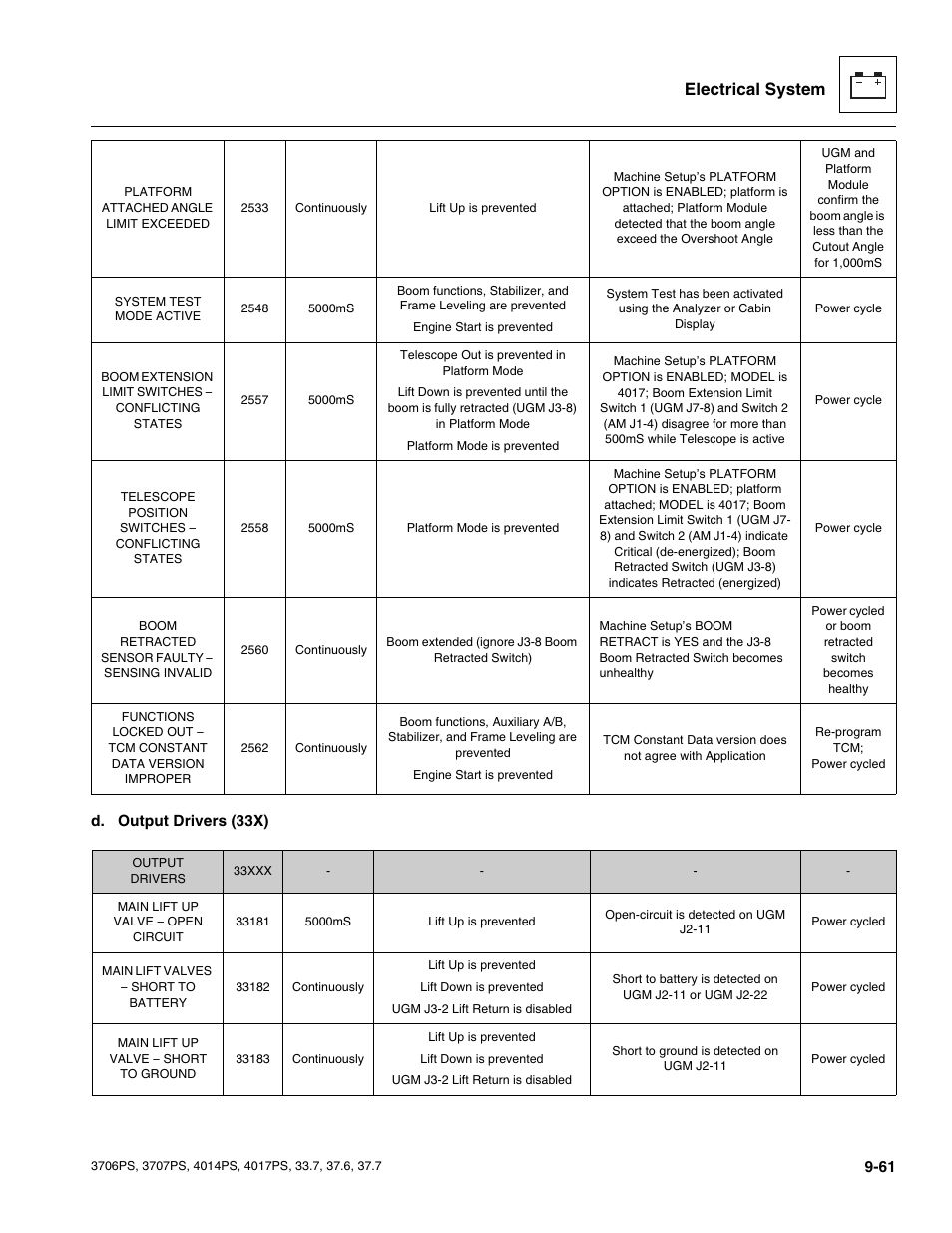 Electrical system | JLG 4017PS Service Manual User Manual | Page 219 / 264