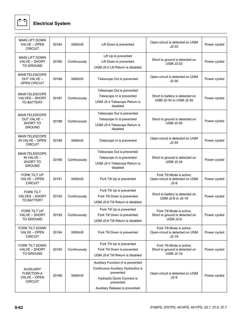 Electrical system | JLG 4017PS Service Manual User Manual | Page 220 / 264