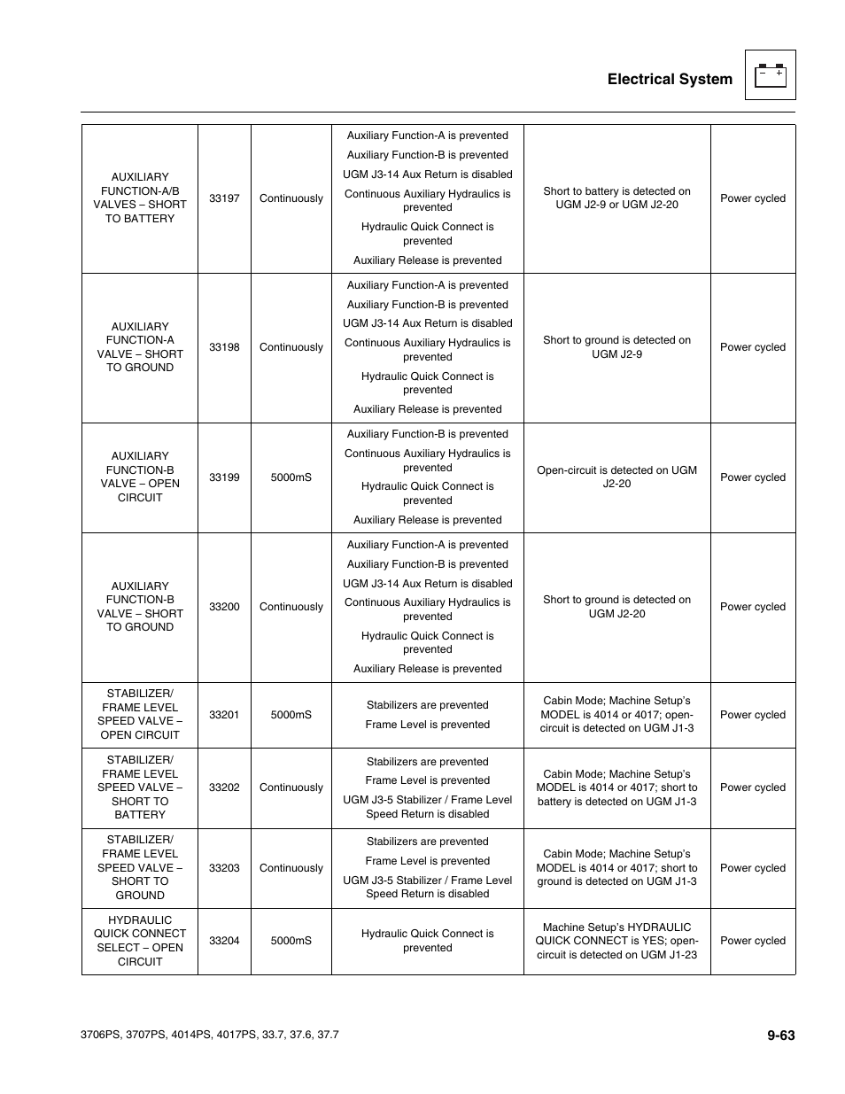 Electrical system | JLG 4017PS Service Manual User Manual | Page 221 / 264