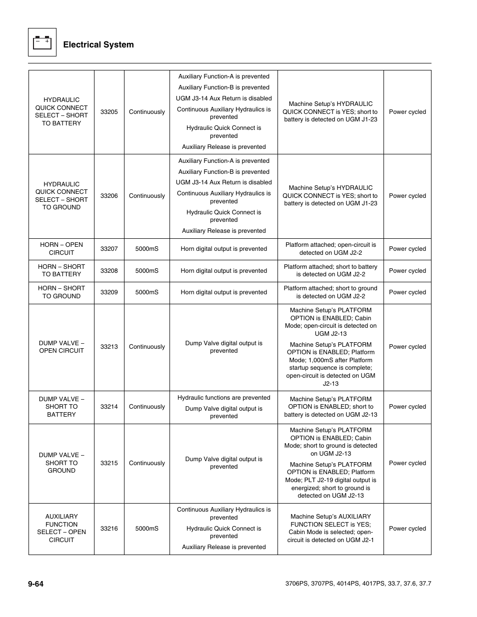 Electrical system | JLG 4017PS Service Manual User Manual | Page 222 / 264