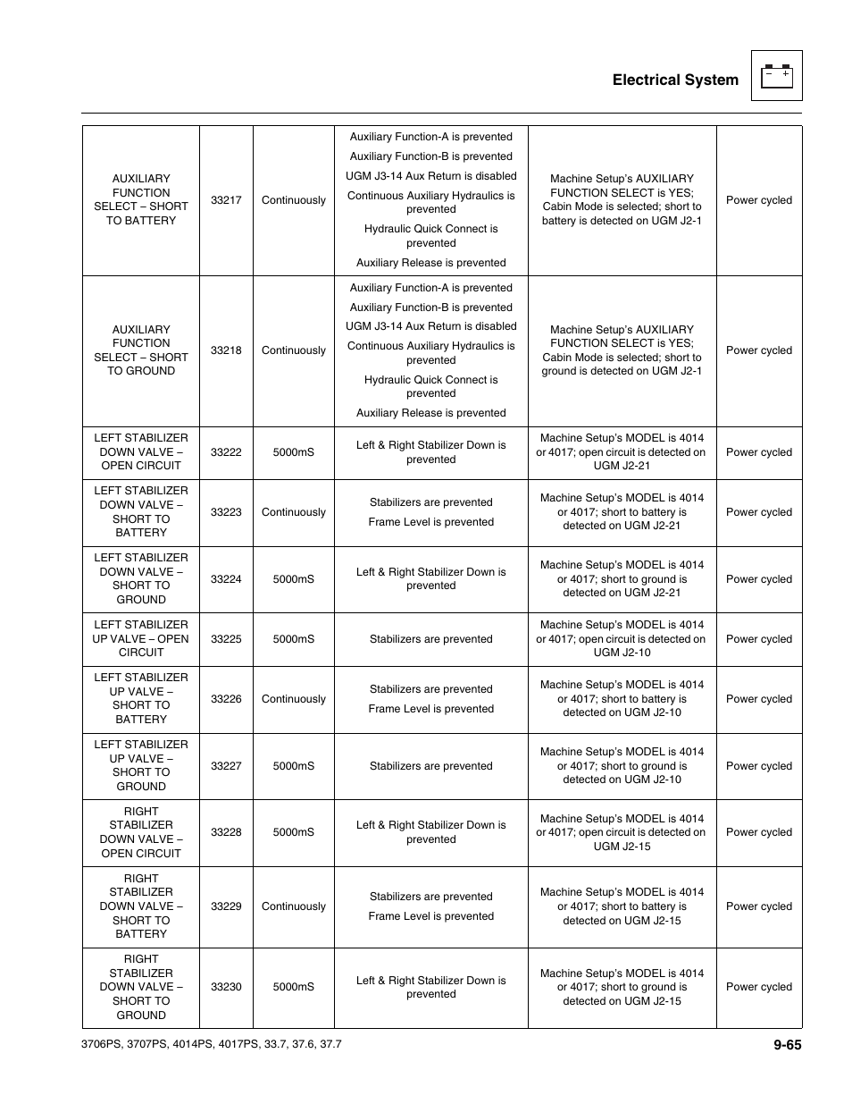 Electrical system | JLG 4017PS Service Manual User Manual | Page 223 / 264