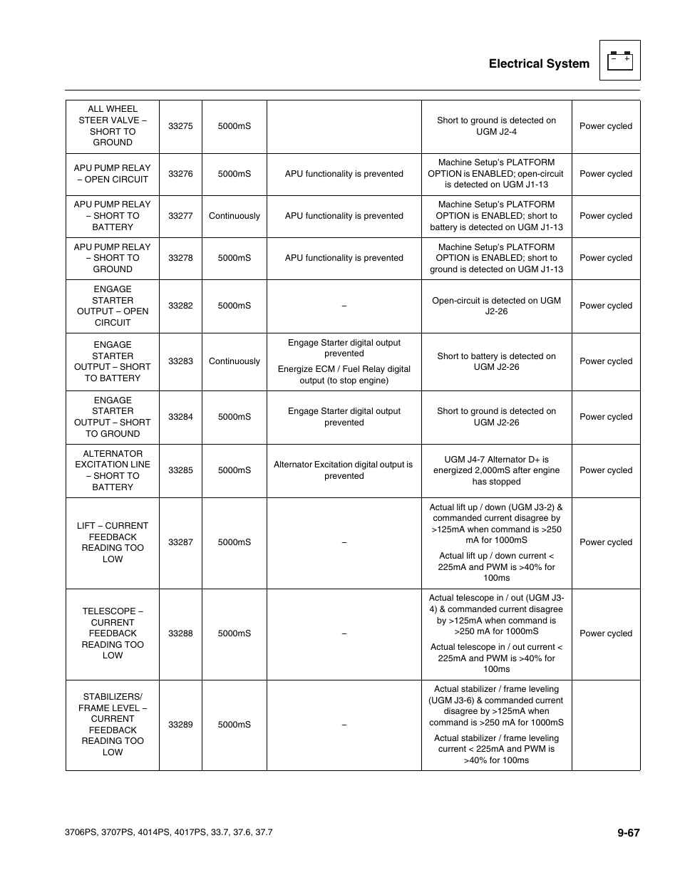 Electrical system | JLG 4017PS Service Manual User Manual | Page 225 / 264