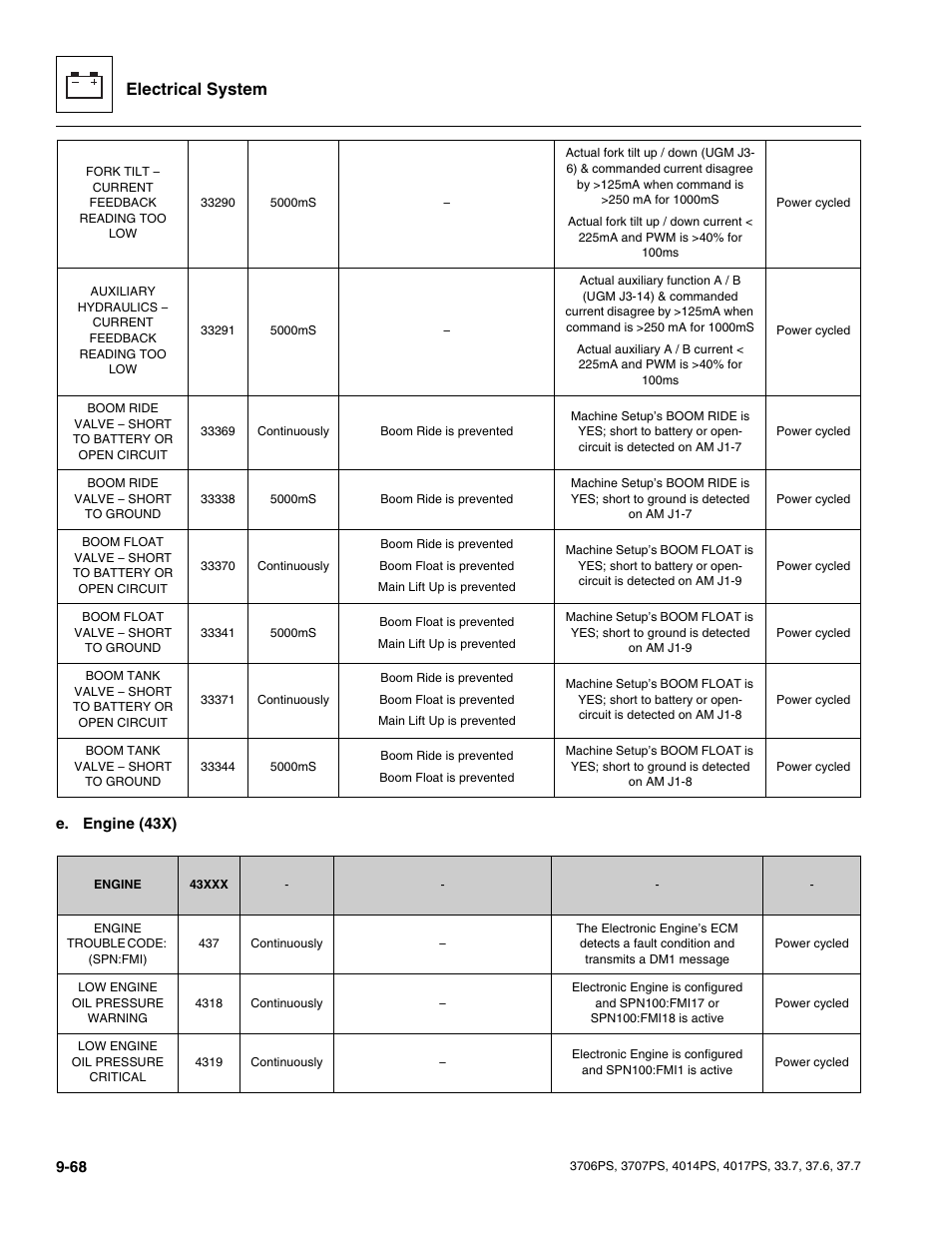 Electrical system | JLG 4017PS Service Manual User Manual | Page 226 / 264